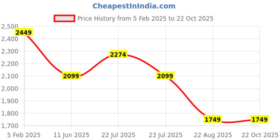 tatacliq.com Asics Sky Blue Regular Fit Printed Sports T-Shirt asics Price History Graph from 5 Feb 2025 to 21 Oct 2025