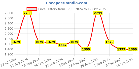 tatacliq.com Asics Sky Blue Regular Fit Shorts asics Price History Graph from 17 Jul 2024 to 18 Oct 2025