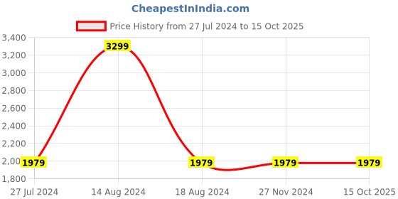 tatacliq.com Asics Sky Blue Regular Fit Shorts asics Price History Graph from 27 Jul 2024 to 14 Oct 2025