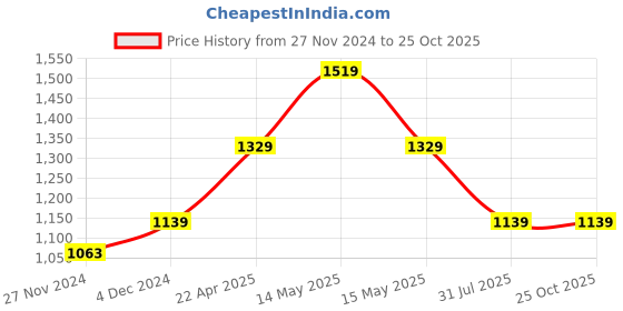 tatacliq.com Asics Sky Blue Regular Fit Sports Shorts asics Price History Graph from 27 Nov 2024 to 23 Oct 2025