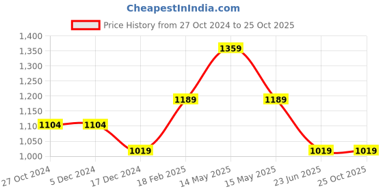 tatacliq.com Asics Sky Blue Regular Fit Sports T-Shirt asics Price History Graph from 27 Oct 2024 to 24 Oct 2025