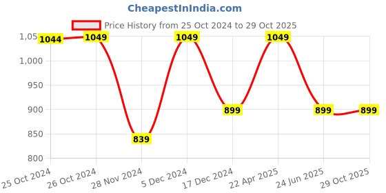 tatacliq.com Asics Sky Blue Regular Fit Sports T-Shirt asics Price History Graph from 25 Oct 2024 to 29 Oct 2025