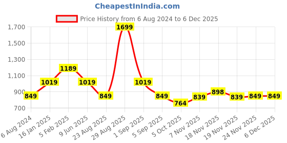 tatacliq.com Asics Sky Blue Round Neck T-Shirt asics Price History Graph from 6 Aug 2024 to 5 Dec 2025