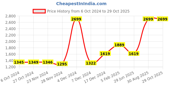 tatacliq.com Asics Sky Blue Sports Jacket asics Price History Graph from 6 Oct 2024 to 28 Oct 2025