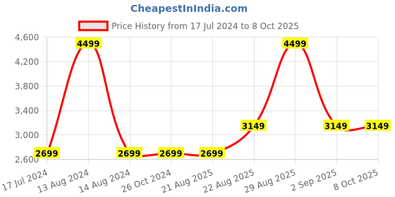tatacliq.com Asics Slate Grey Mid Rise Bermuda Shorts asics Price History Graph from 17 Jul 2024 to 8 Oct 2025