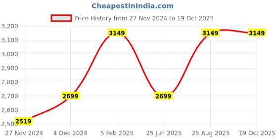 tatacliq.com Asics Slate Grey Mid Rise Bermuda Shorts asics Price History Graph from 27 Nov 2024 to 17 Oct 2025