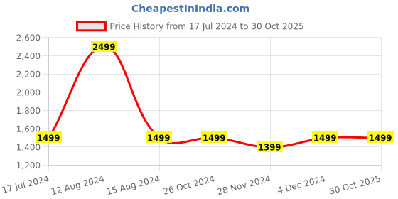 tatacliq.com Asics Slate Grey Printed T-Shirt asics Price History Graph from 17 Jul 2024 to 30 Oct 2025