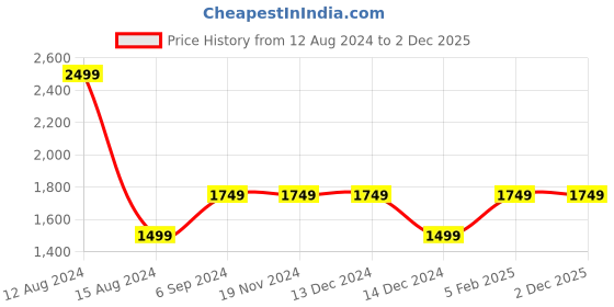 tatacliq.com Asics Slate Grey Slim Fit Logo Print Sports Trackpants asics Price History Graph from 12 Aug 2024 to 1 Dec 2025
