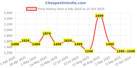 tatacliq.com Asics Small Logo 35 Ltrs Peacoat Medium Backpack asics Price History Graph from 5 Feb 2025 to 15 Oct 2025