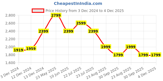 tatacliq.com Asics Smoke Grey Regular Fit Graphic Print Hooded Sweatshirt asics Price History Graph from 3 Dec 2024 to 4 Dec 2025
