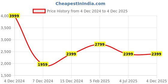 tatacliq.com Asics Smoke Grey Regular Fit Graphic Print Hooded Sweatshirt asics Price History Graph from 4 Dec 2024 to 4 Dec 2025