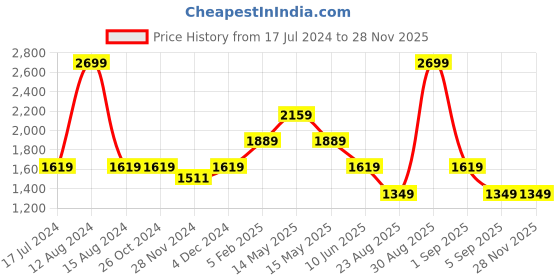tatacliq.com Asics Smokey Rose Regular Fit T-Shirt asics Price History Graph from 17 Jul 2024 to 27 Nov 2025