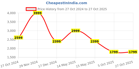 tatacliq.com Asics Snow White Regular Fit Sports T-Shirt asics Price History Graph from 27 Oct 2024 to 27 Oct 2025