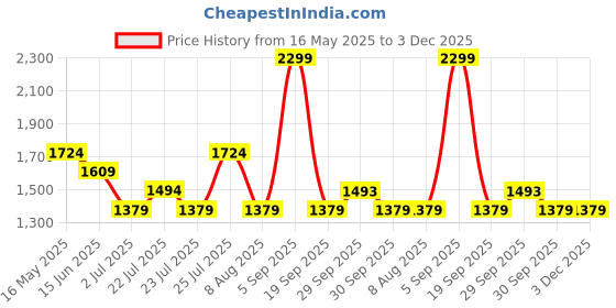 tatacliq.com Asics Soft Berry Regular Fit Printed Sports T-Shirt asics Price History Graph from 16 May 2025 to 3 Dec 2025