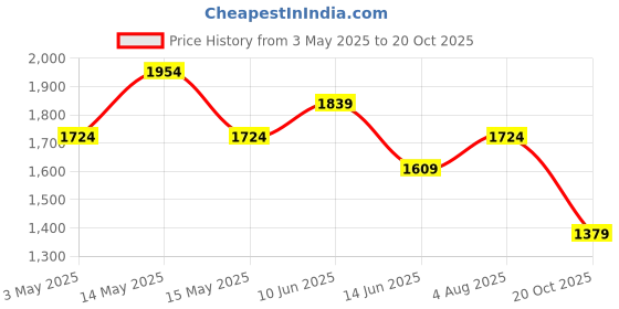 tatacliq.com Asics Soft Berry Regular Fit Printed Sports T-Shirt asics Price History Graph from 3 May 2025 to 20 Oct 2025
