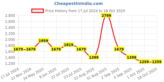tatacliq.com Asics Soft Sky Regular Fit Sports T-Shirt asics Price History Graph from 17 Jul 2024 to 18 Oct 2025