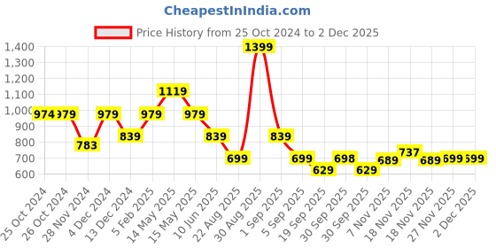 tatacliq.com Asics Solid SS Black T-Shirt asics Price History Graph from 25 Oct 2024 to 1 Dec 2025