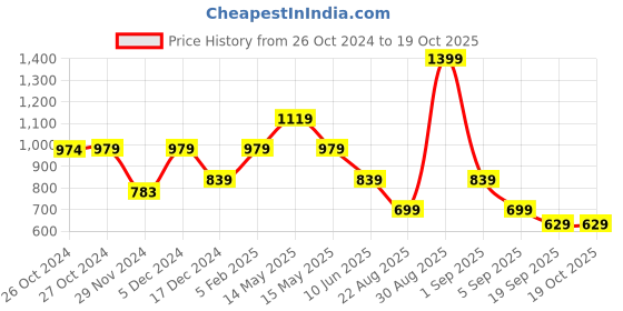 tatacliq.com Asics Solid SS Pink T-Shirt asics Price History Graph from 26 Oct 2024 to 18 Oct 2025