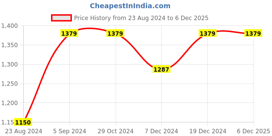 tatacliq.com Asics Steel Grey Regular Fit Printed Sports Shorts asics Price History Graph from 23 Aug 2024 to 6 Dec 2025
