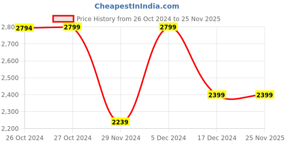tatacliq.com Asics Sunrise Red Regular Fit Printed Gym Vest asics Price History Graph from 26 Oct 2024 to 25 Nov 2025
