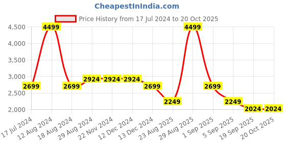 tatacliq.com Asics Sunrise Red Regular Fit Printed Sports T-Shirt asics Price History Graph from 17 Jul 2024 to 20 Oct 2025