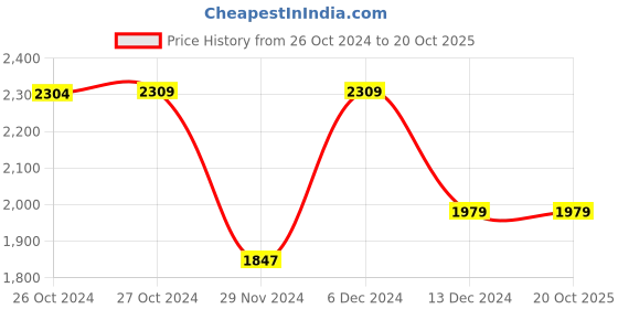 tatacliq.com Asics Sunrise Red Regular Fit Sports Shorts asics Price History Graph from 26 Oct 2024 to 20 Oct 2025
