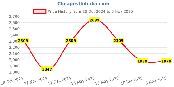 tatacliq.com Asics Sunrise Red Regular Fit Sports Shorts asics Price History Graph from 26 Oct 2024 to 3 Nov 2025