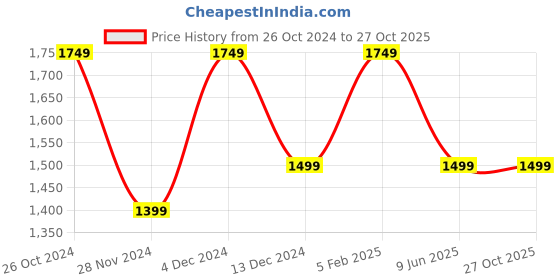 tatacliq.com Asics Sunrise Red Regular Fit Sports T-Shirt asics Price History Graph from 26 Oct 2024 to 27 Oct 2025