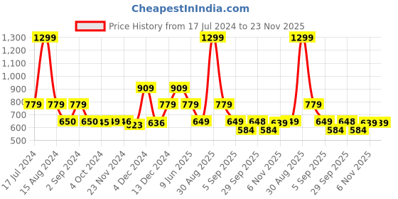 tatacliq.com Asics Tank Green Printed Tank Top asics Price History Graph from 17 Jul 2024 to 23 Nov 2025