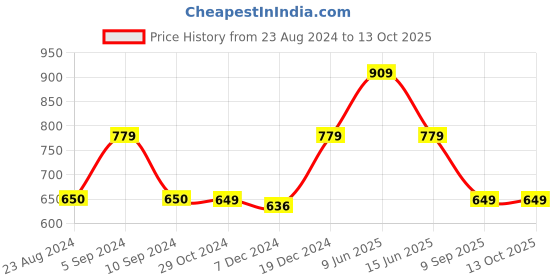 tatacliq.com Asics Tank Red Printed Tank Top asics Price History Graph from 23 Aug 2024 to 13 Oct 2025