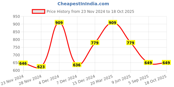 tatacliq.com Asics Tank Red Printed Tank Top asics Price History Graph from 23 Nov 2024 to 17 Oct 2025