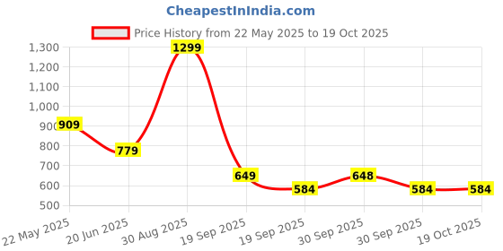 tatacliq.com Asics Tank Red Printed Tank Top asics Price History Graph from 22 May 2025 to 19 Oct 2025