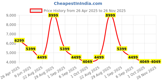 tatacliq.com Asics Teal & Black Full Sleeves Jacket asics Price History Graph from 26 Apr 2025 to 25 Nov 2025