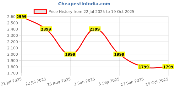 tatacliq.com Asics Teal Blue Regular Fit Sports Shorts asics Price History Graph from 22 Jul 2025 to 17 Oct 2025