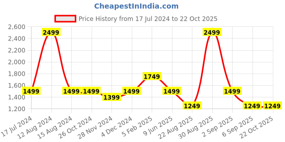 tatacliq.com Asics Teal Blue Round Neck Court Graphic T-Shirt asics Price History Graph from 17 Jul 2024 to 22 Oct 2025