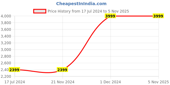 tatacliq.com Asics Teal Logo Print Mid Rise Running Tights asics Price History Graph from 17 Jul 2024 to 2 Nov 2025