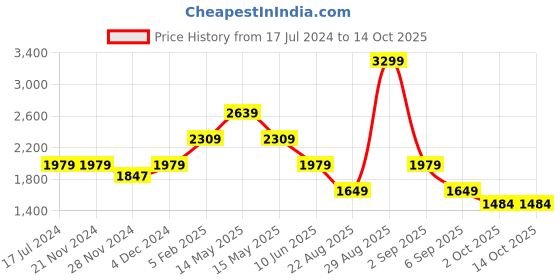 tatacliq.com Asics Teal Regular Fit Check Sports Shorts asics Price History Graph from 17 Jul 2024 to 14 Oct 2025