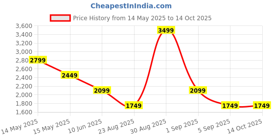 tatacliq.com Asics Teal Regular Fit Shorts asics Price History Graph from 14 May 2025 to 14 Oct 2025