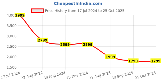tatacliq.com Asics Teal Regular Fit Sports T-Shirt asics Price History Graph from 17 Jul 2024 to 25 Oct 2025