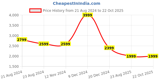 tatacliq.com Asics Teal Regular Fit Sports T-Shirt asics Price History Graph from 21 Aug 2024 to 22 Oct 2025