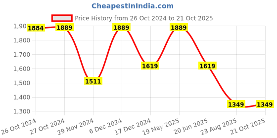 tatacliq.com Asics Teal Sports Jacket asics Price History Graph from 26 Oct 2024 to 21 Oct 2025
