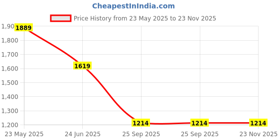 tatacliq.com Asics Teal Sports Jacket asics Price History Graph from 23 May 2025 to 22 Nov 2025