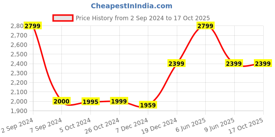 tatacliq.com Asics Techno Cyan  Regular Fit Printed Sports Jacket asics Price History Graph from 2 Sep 2024 to 16 Oct 2025
