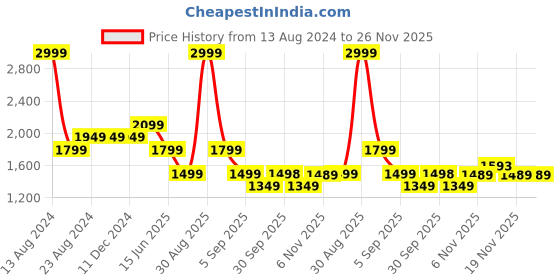tatacliq.com Asics Thunder Blue Regular Fit Printed Sports Shorts asics Price History Graph from 13 Aug 2024 to 25 Nov 2025