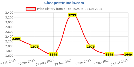 tatacliq.com Asics Thunder Blue Striped Tights asics Price History Graph from 5 Feb 2025 to 20 Oct 2025