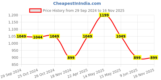 tatacliq.com Asics TMM 2023 SM Yellow Regular Fit Sleeveless Sports T-Shirt asics Price History Graph from 29 Sep 2024 to 16 Nov 2025