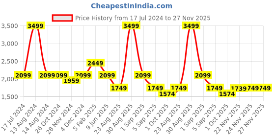 tatacliq.com Asics Training Core Blue Tights asics Price History Graph from 17 Jul 2024 to 26 Nov 2025