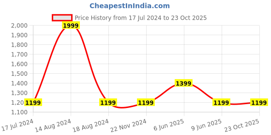 tatacliq.com Asics Training Core Cream T-Shirt asics Price History Graph from 17 Jul 2024 to 22 Oct 2025