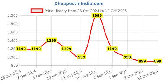 tatacliq.com Asics Training Core Cream T-Shirt asics Price History Graph from 26 Oct 2024 to 12 Oct 2025