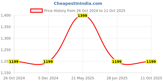 tatacliq.com Asics Training Core Cream T-Shirt asics Price History Graph from 26 Oct 2024 to 11 Oct 2025